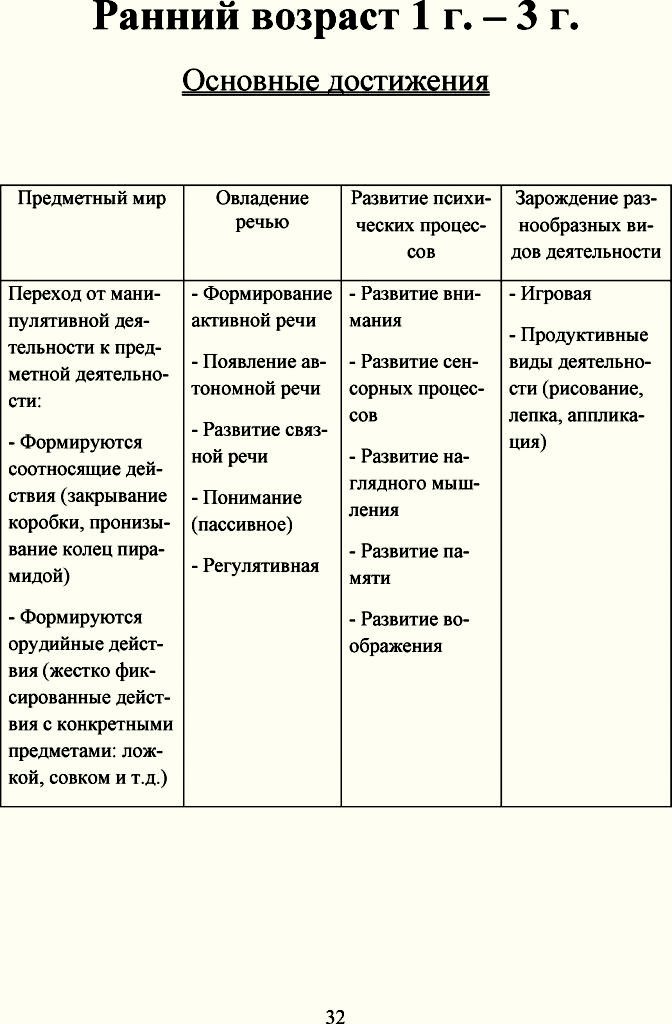 Новообразования раннего. Ранний Возраст в психологии. Психология детей раннего возраста. Основные достижения раннего возраста. Психика раннего возраста.