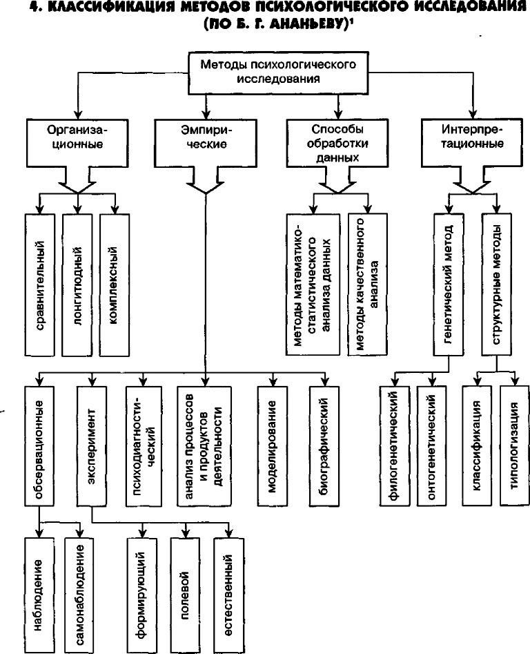 Схема методы исследования по б г ананьеву