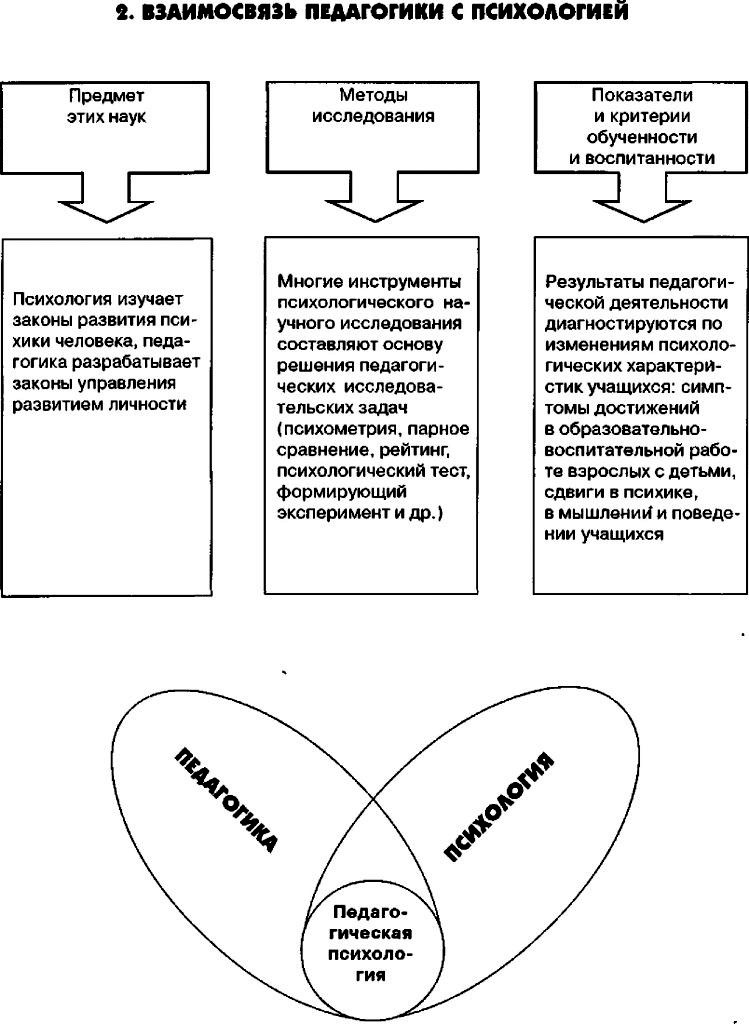 Схема связь психологии с другими науками схема